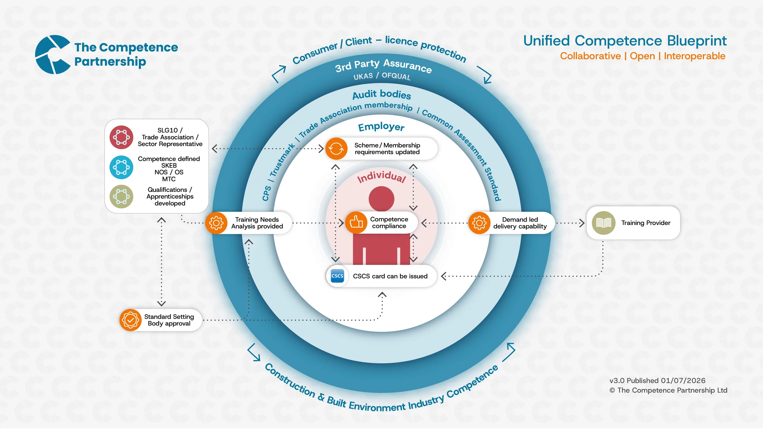 Unified Competence Blueprint